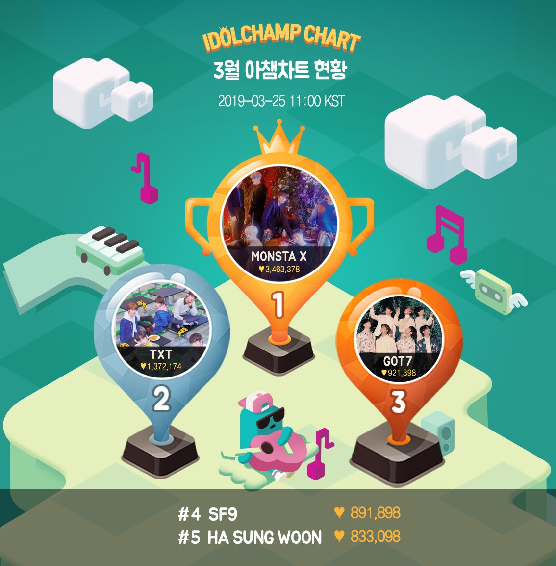 idolchamp1's tweet photo. [Current March Chart] 

1⃣ #MONSTAX ❤3,463,378
2⃣ #TXT ❤1,372,174
3⃣ #GOT7 ❤921,398 (▲1)
4⃣ #SF9 ❤891,898 (▼1)
5⃣ #HASUNGWOON ❤833,098

IDOL MAP ▶ https://t.co/xuiG3anHV6 (D-7) https://t.co/DmKZpDESLb
