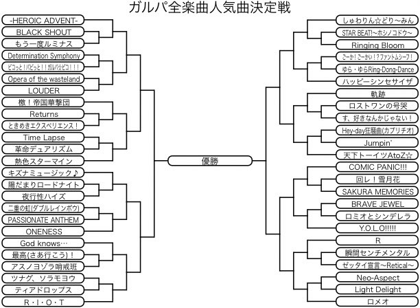ごめ ガルパ全楽曲人気曲決定戦トーナメント 49曲出そろいました 1回戦から順番に1日2試合行います ここからは新曲の追加 敗者復活戦は行いません 本日は1時より1回戦2試合の投票ツイートを行います ガルパ人気曲決定戦 T Co Agzx1abw3w
