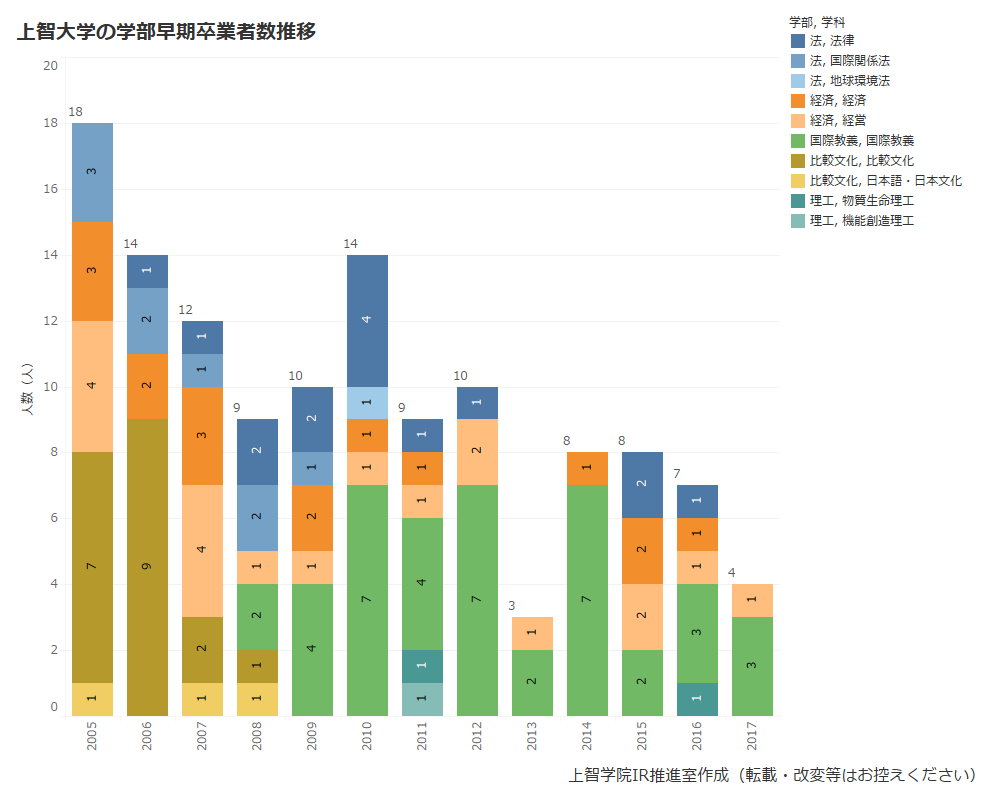 大学 早期 卒業