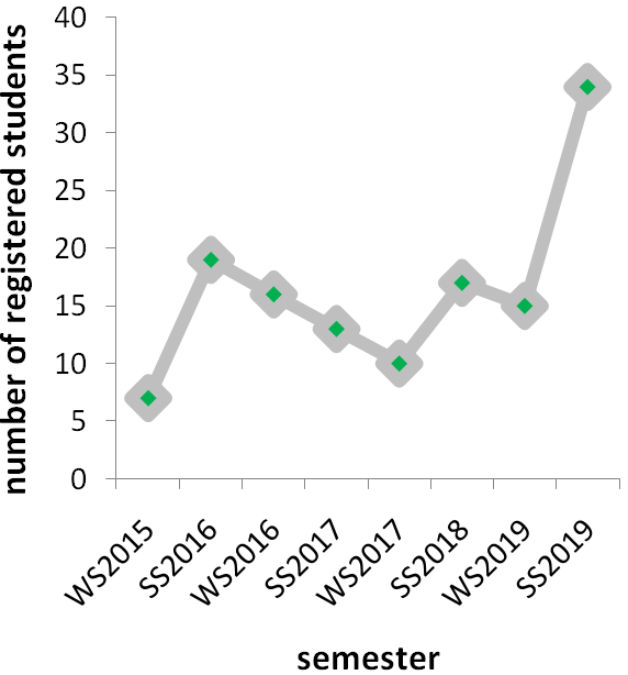 Interest in #Python is exploding <a href="/unibielefeld/">Bielefeld University</a>. Looking forward to an exciting 'Applied Python Programming for Life Scientists' course with <a href="/hschilbe/">Hallee Schilbe</a> <a href="/CeBiTec/">CeBiTec</a>

#bigdata #datascience #bioinformatics #programming