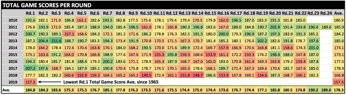 Updated Total Game Score Round Averages. Will Rd.1 2019 prove an outlier or a shift towards a lower scoring game?