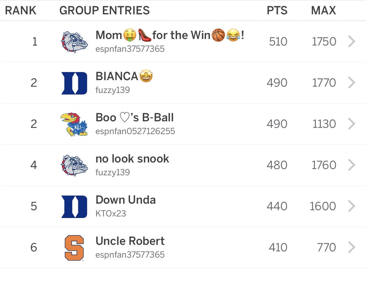 joanneborzakian's tweet photo. First week of #MarchMadness complete & this #mom is proud to be in the lead in our #family #bracket #challenge In fact #girlpower coming out of the 1st weekend as the ladies in the family own the 3 top spots!๐ช๐ฝ๐๐ #bracketbragging while we can & having so much #familyfun too! โค๏ธ https://t.co/7XZ7Oqux2L