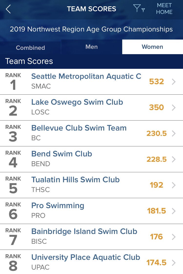 Swim_SMAC's tweet photo. 2019 Age Group Regionals was a slam dunk! π ππ #SwimSMAC #contribuTEAM #AlwaysInFront https://t.co/LxLzlw7EcG