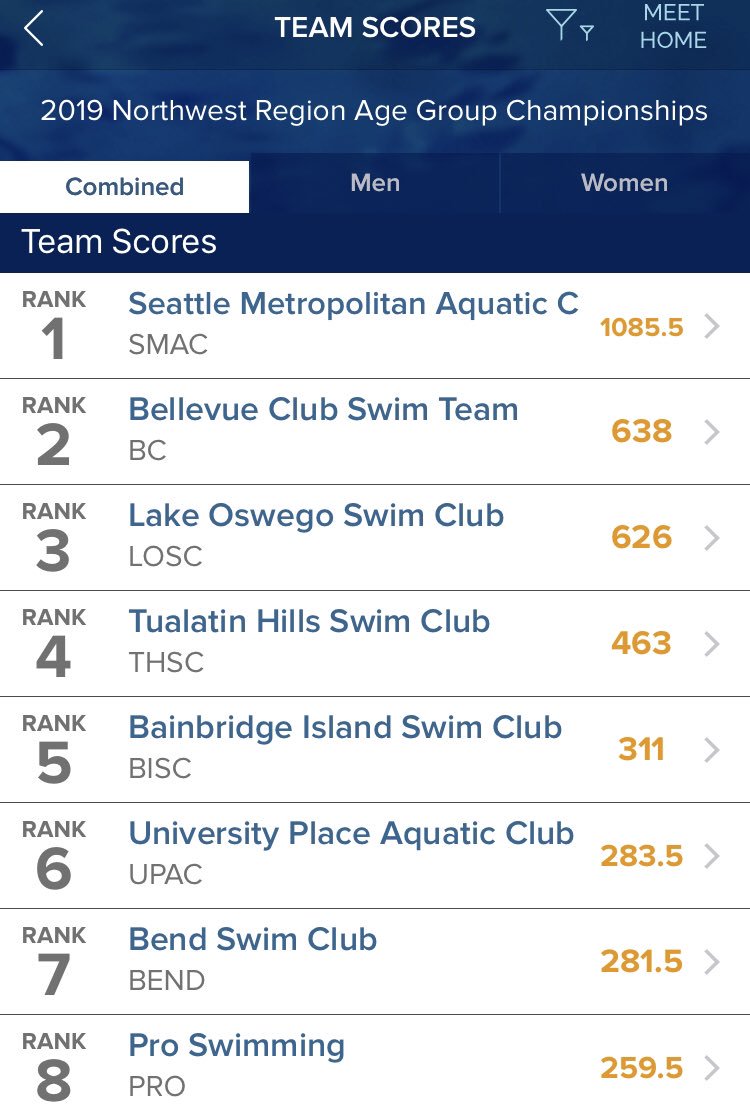Swim_SMAC's tweet photo. 2019 Age Group Regionals was a slam dunk! π ππ #SwimSMAC #contribuTEAM #AlwaysInFront https://t.co/LxLzlw7EcG