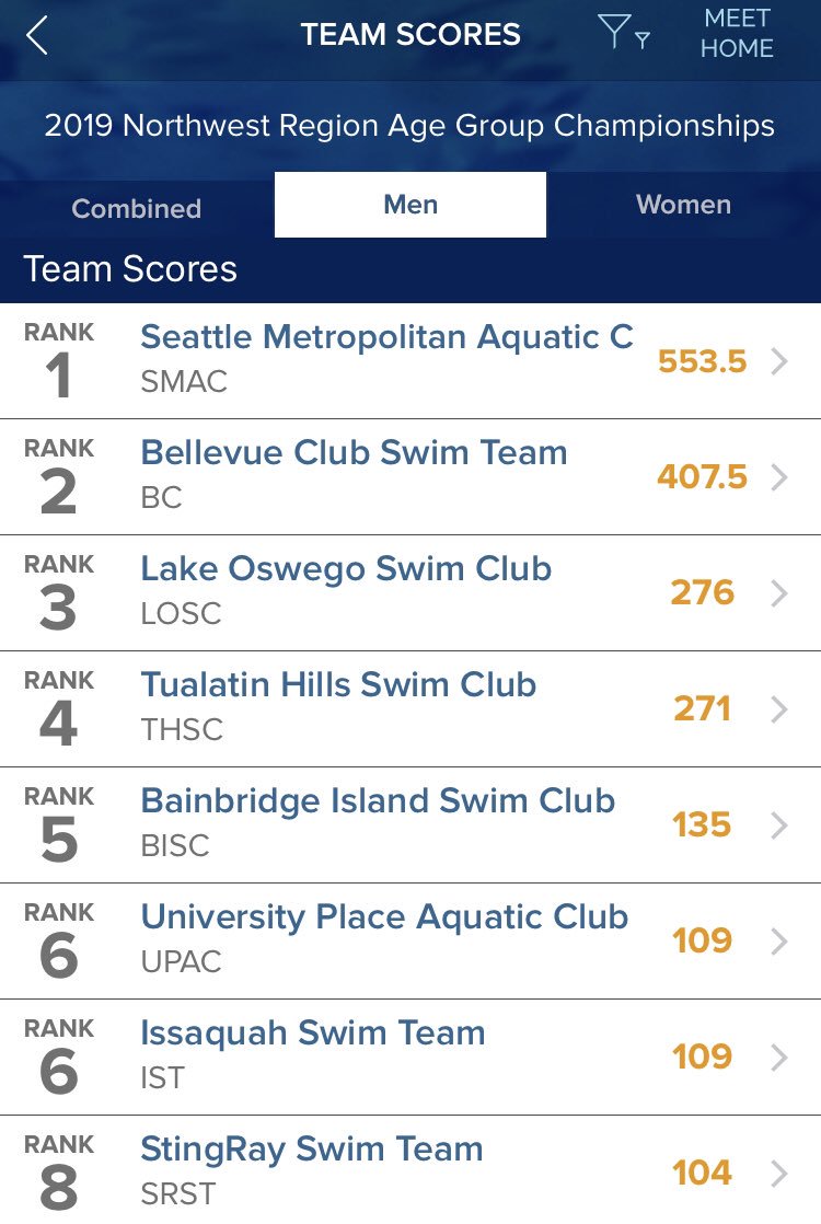 Swim_SMAC's tweet photo. 2019 Age Group Regionals was a slam dunk! π ππ #SwimSMAC #contribuTEAM #AlwaysInFront https://t.co/LxLzlw7EcG