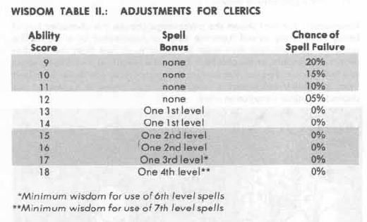 Other differences: clerics get bonus spells if they have a high wisdom score (13 or more), illusionists can use certain MU spells, and magic-user and illusionist spells also have on average shorter casting times, so they are less likely to be interrupted