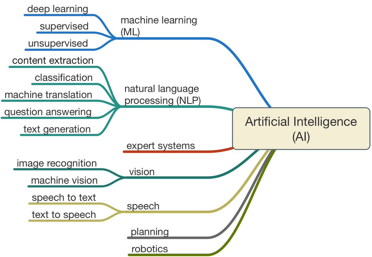 sagu_eng's tweet photo. This tree diagram shows you fields & branches of #Artificial_Intelligence #AI.
#machine_learning #ML
#Deep_Learning #DL
#natural_language_processing #NLP
#Expert_systems #ES
#Robotics #Vision #Speech https://t.co/w4KbRPd9p0