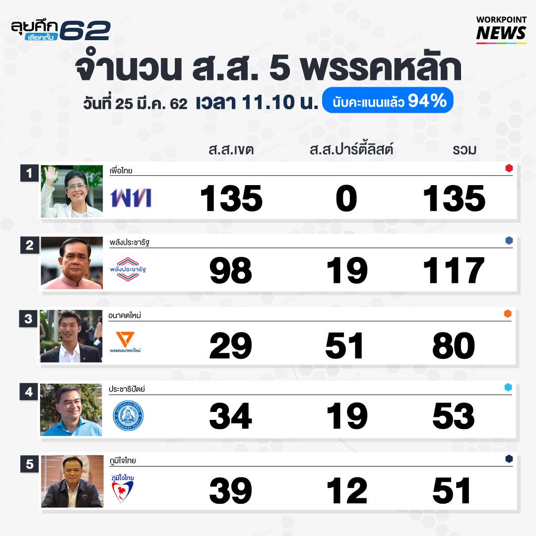 todayth's tweet image. ผลนับคะแนน ส.ส. ทั้งหมด 500 คน (อย่างไม่เป็นทางการ) จาก กกต. เมื่อเวลาประมาณ 11.10 น. วันที่ 25 มี.ค. 62 นับคะแนนไปแล้ว 94% 

#WorkpointNews #เลือกตั้ง62 #ลุยศึกเลือกตั้ง62 #ThailandElection2019
เช็คผลคะแนนแบบเรียลไทม์ได้ที่ vote.workpointnews.com/a