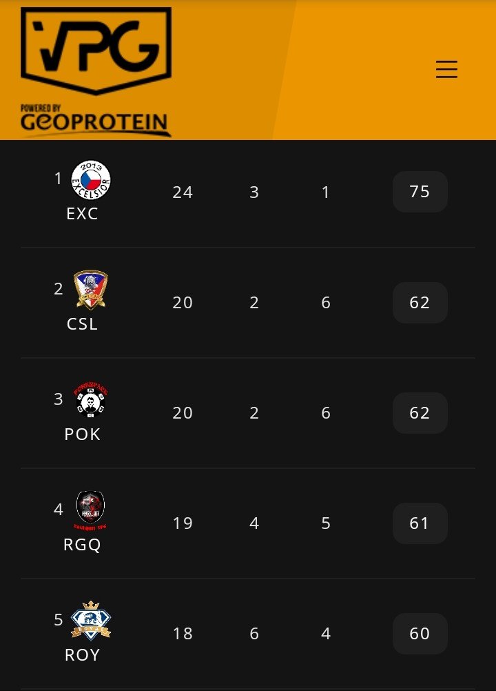 Another tough week is over. We were playing against two strong sides(<a href="/EfcRoyal/">Royal EFC</a> &amp; Pokerface)who fights for Top3 places in <a href="/VPGCzSk/">VPG Czech Slovakia</a>. Both games ended up 0:0. Remaining two fixtures we won comfortably 4:1 &amp; 3:1.Keep it up guys.
<a href="/OfficialVPG/">Virtual Pro Gaming</a> <a href="/Excelsior2013CZ/">Excelsior 2013</a>
#pěkně #mrdky #titlechase