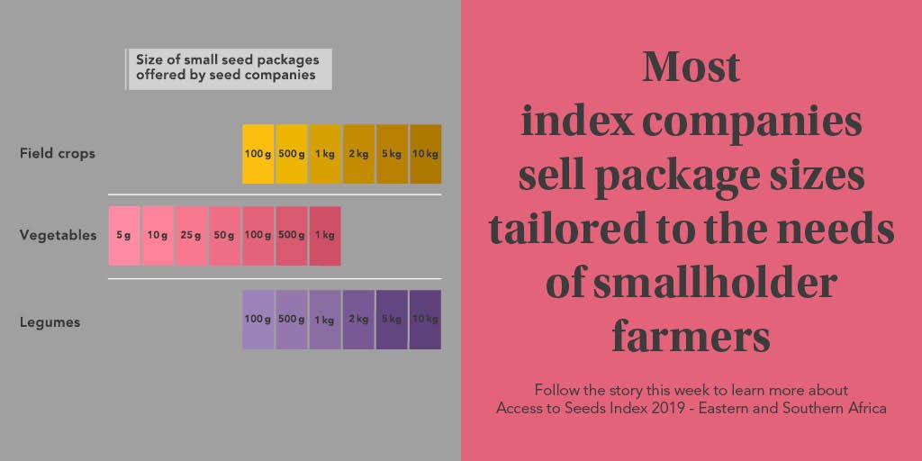 ATSIndex's tweet photo. Seed package size is a frequently used indicator whether the #seedindustry is geared toward the needs of #smallholderfarmers. Most #seedcompanies sell #seed in small packages, in some cases just 1g per package. 
More about #ATSIndex2019 https://t.co/hylXs8u3sU
#FoodSecurity #SDG2 https://t.co/gIYeN0cf0C