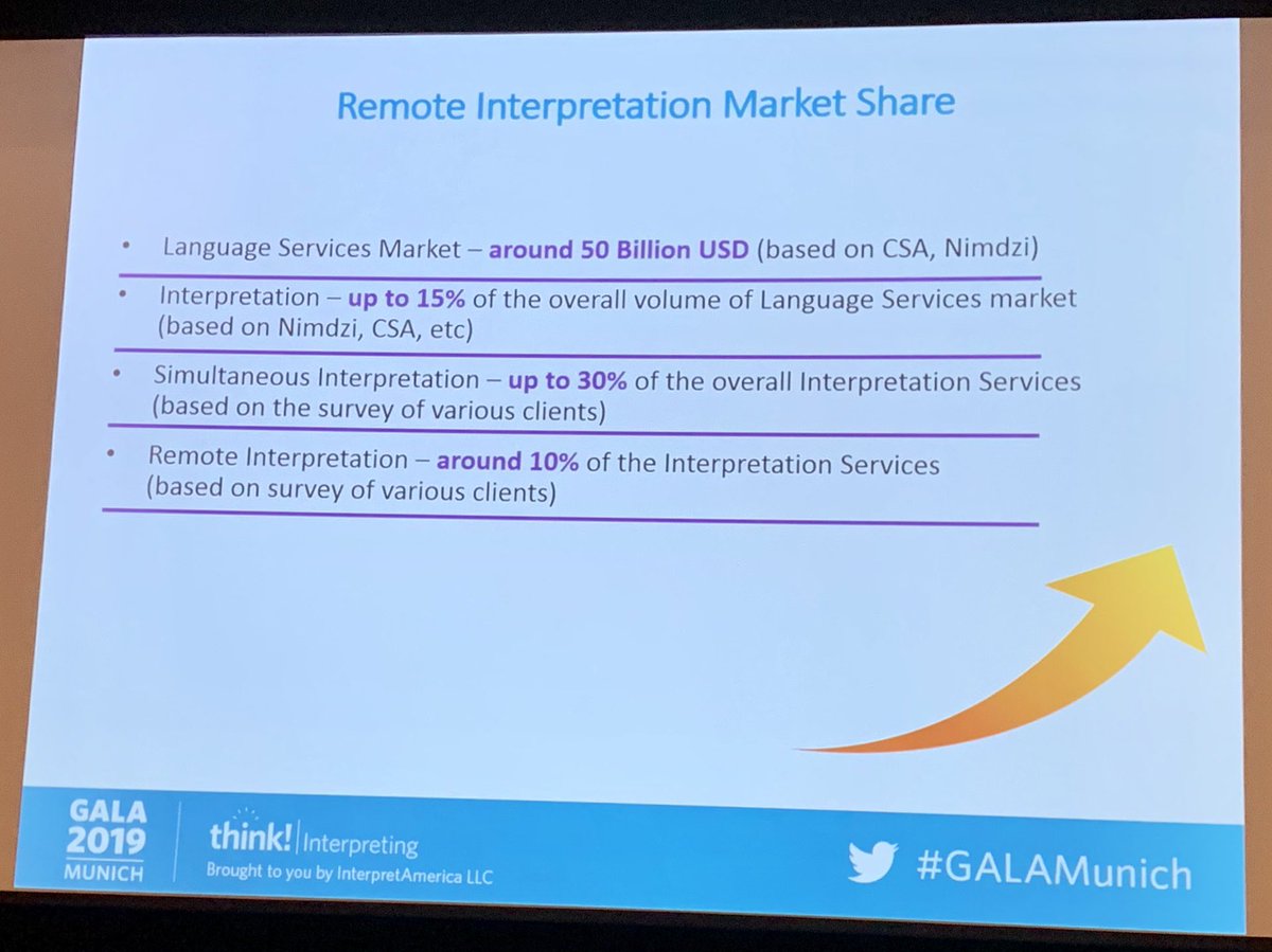 ProfessorOlsen's tweet image. Andrey Moiseev shares a remote interpreting market share estimate. #1nt #r1nt #thinkinterpreting #GALAMunich