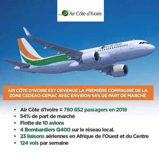Bruno_N_Kone's tweet photo. Les principaux indicateurs de performance de la compagnie sont au vert 7 ans seulement après la reprise de ses activités. Prochains enjeux ; l’accroissement de la flotte, l’équilibre d’exploitation, les vols intercontinentaux... Contre vents et marées, la #ci225 progresse... https://t.co/1EJJ4uVAV3