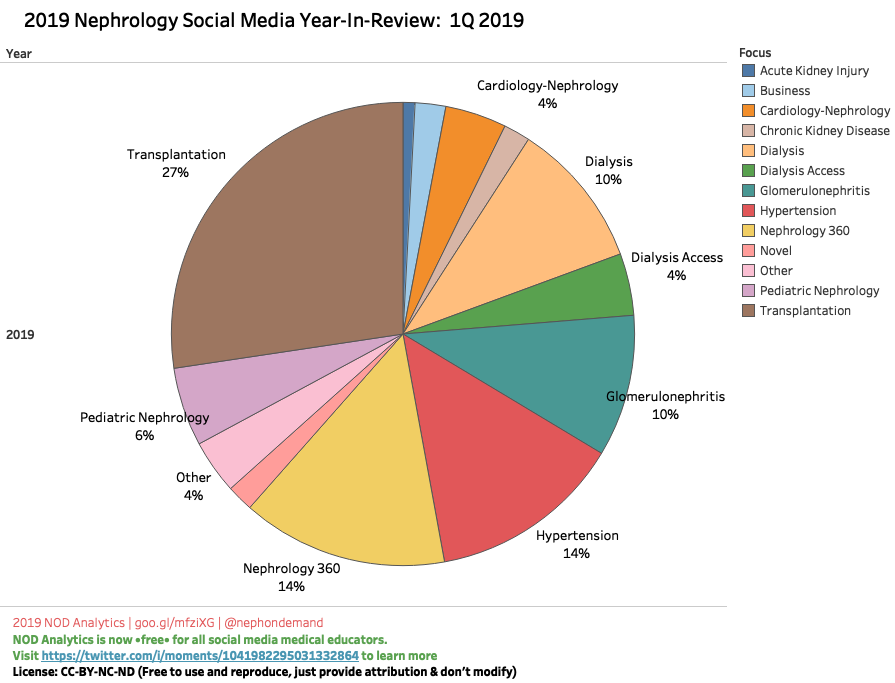 nephondemand's tweet photo. #NephTwitter 1st Quarter 2019: 47 conferences in the books! There once was a time when we had to wait for a conference to take place...times have changed indeed!
Heavy on transplantation in Q1 and every category covered in just 3 months.
Many thanks to tagged educators #FOAMed https://t.co/AF0h4UHpX5