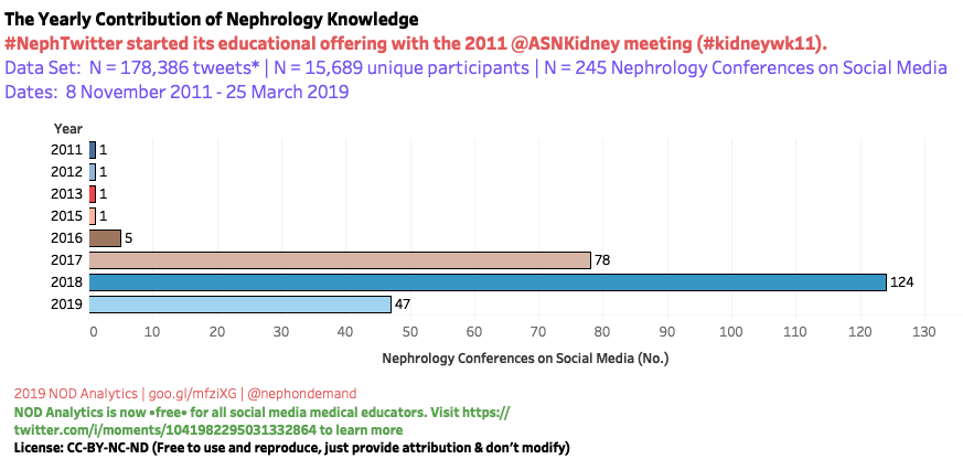 nephondemand's tweet photo. #NephTwitter 1st Quarter 2019: 47 conferences in the books! There once was a time when we had to wait for a conference to take place...times have changed indeed!
Heavy on transplantation in Q1 and every category covered in just 3 months.
Many thanks to tagged educators #FOAMed https://t.co/AF0h4UHpX5