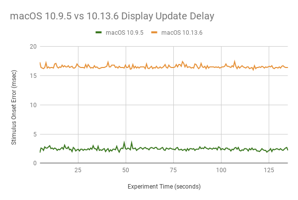 labhackers's tweet photo. Tested stimulus onset timing of macOS using a #MilliKey DeLux light sensor and @PsychoPy script. macOS 10.13.6 (+?) seems to add one frame delay to actual vs reported stimulus onset times. Anyone know of a fix? 
More at https://t.co/VVkJAyLO4k
#macOS #psychology https://t.co/5F6NjDrTEB