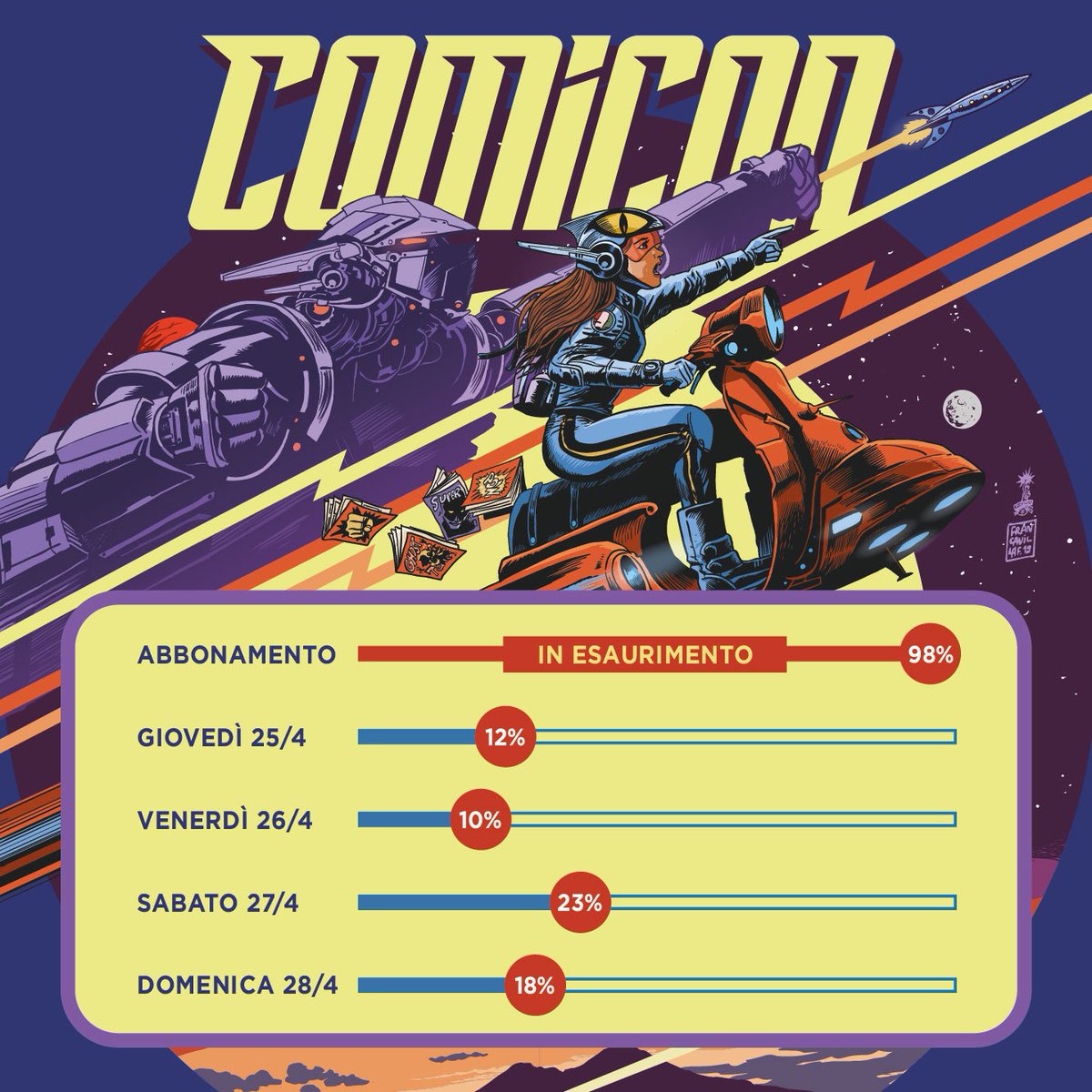 comiconitalia's tweet photo. Ci sono ancora abbonamenti? 👍🏼
Quando finiranno? 🤷🏻♀️
Ma ce la faccio a comprarli domani? 🤔
Ma come, sono già finiti?! 🤦🏻♂️
#teamansia #grupporitardatari
Correte ad acquistare gli abbonamenti rimanenti > https://t.co/HEXpndUaDn https://t.co/95TRNCfcKR