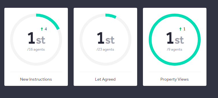PropertyKNorton's tweet photo. Triple 1 club!🌟 Proud to say that we are the number 1 agent on new instructions, let agreed properties &amp; property views on Rightmove in all the agents in the area! 🏆🥇Have a property to Let? Challenge us to find a tenant for you! #numberoneagent #birmingham #triple1club https://t.co/4hldU39V5H
