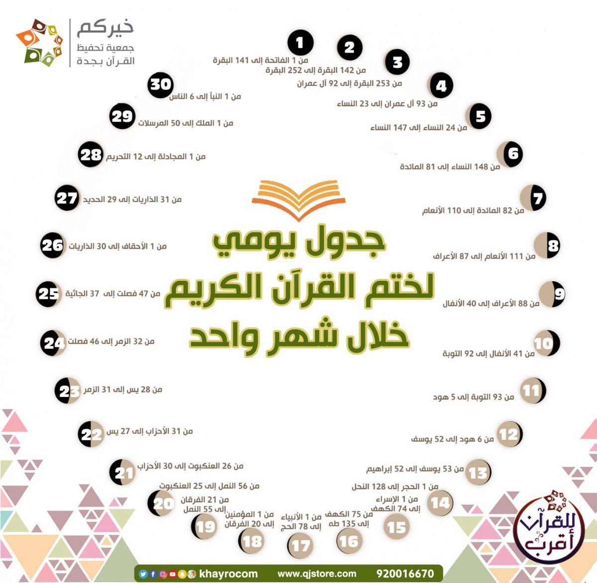 za9797's tweet photo. جدول يومي لختم القرآن الكريم 
خلال شهر واحد 
َ https://t.co/MBkVDHIj81