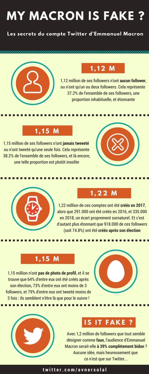 NB :1. la croissance de Twitter (environ 3% par an) est incapable d'expliquer une telle différence.2. Certains ont mené une étude plus systématique sur ces  #fakes et  #followers 5/