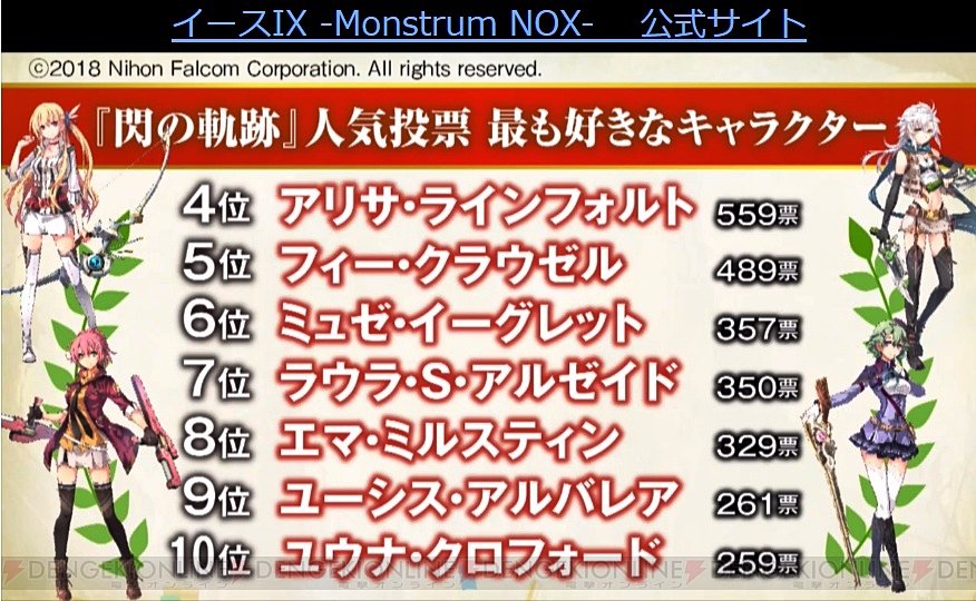 日本ファルコム 電撃onlin 閃の軌跡 キャラクター人気投票結果発表 3月24日に開催された電撃ゲームフェス 19年発売予定のps4用ソフト イースix Monstrum Nox モンストルム ノクス と 軌跡 シリーズの最新情報が公開された 日本ファルコム