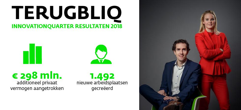 InnoQuarter's tweet photo. TerugblIQ 2018 / Ons jaarverslag is uit! In samenwerking met bedrijven, kennisinstellingen en overheden hebben onze activiteiten in 2018 geleid tot een totaal aangetrokken vermogen van € 298 mln. en zo’n 1.500 hoogwaardige arbeidsplaatsen in de regio. https://t.co/FJwxEjebqQ https://t.co/xf9SHwVjGF