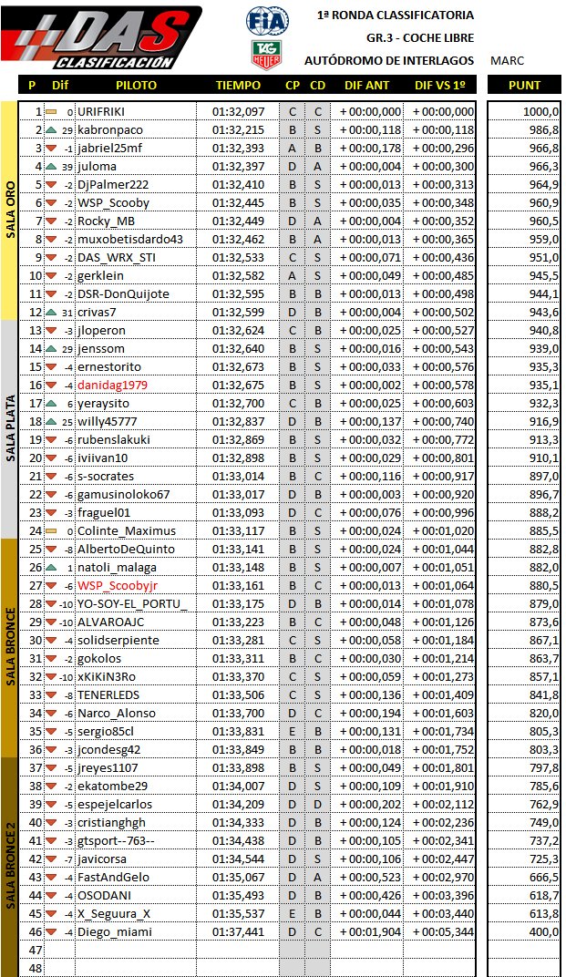 MotorsportDas's tweet photo. Primer evento de clasificación para las #DASSeries finalizado. Os dejamos la foto de los resultados finales. ¡Y empezamos el segundo evento! Os lo anunciamos con el cartel a continuación. Agregad a DAS_Motorsports en @PlayStationES y ¡A correr! https://t.co/r1WbQ70Mb8