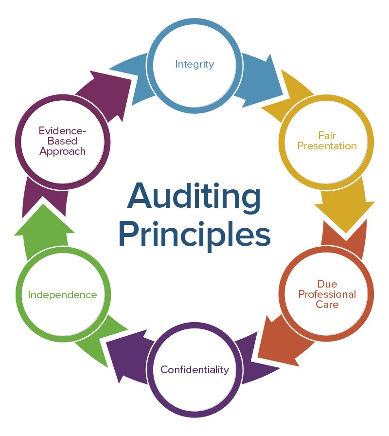 MazarsInUganda's tweet photo. #typesofauditing #operationalauditing #mazars
Operational auditors are interested in process and practice. They are tasked with confirming that the established policies and procedures are followed and that they lead to the best outcome. https://t.co/CgKDeqECt9
