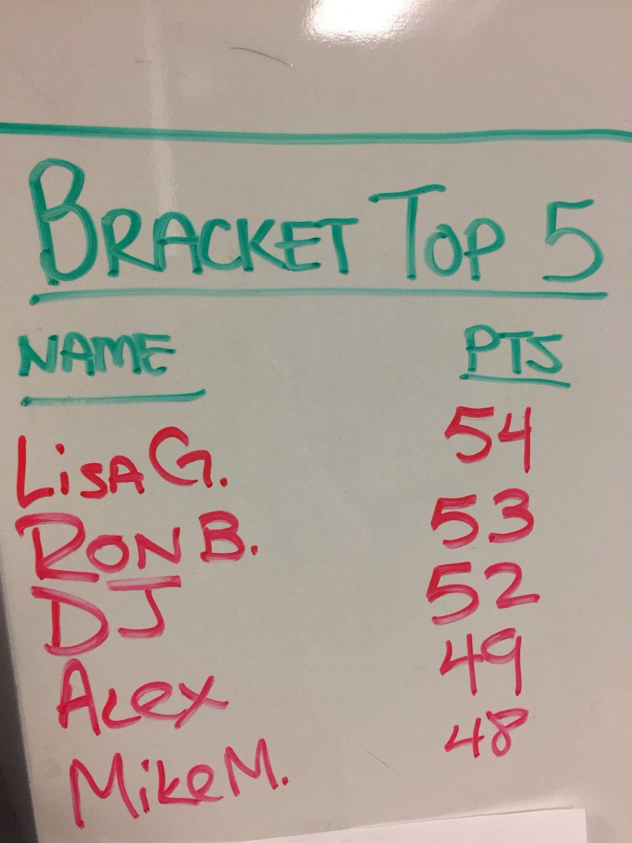 LisaGreenVNL's tweet photo. At the top after the first week of #MarchMadness! #BracketChallenge #BracketUpdate #BoilerUp ๐ https://t.co/uWKFEZL6Fx