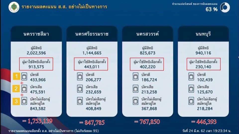 mumu_pimpaka's tweet photo. ตลกละ ... ทุกจังหวัดในนี้ มีบัตรเสีย มากกว่าจำนวนคนไปเลือกตั้ง???   #กกตโป๊ะแตก  #เลือกตั้ง62 #โกงเลือกตั้ง https://t.co/EIR9lcE6CF