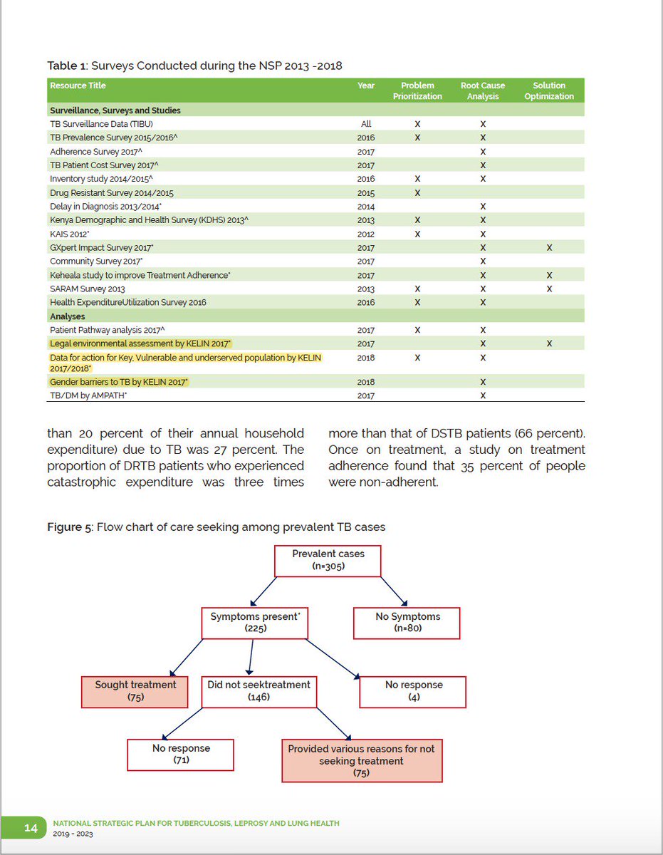 MalecheAllan's tweet photo. @NTLDKenya & @MOH_Kenya have taken into account the findings of the TB legal,gender & key population assessments https://t.co/mZqmnvEggp thanks to @StopTB & @USAIDGH for supporting @KELINKenya to undertake this.#ItsTime to now ensure implementation of the Strategic Plan #toEndTB https://t.co/QNoxqNAyCj