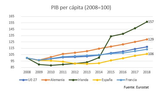 Pib irlanda