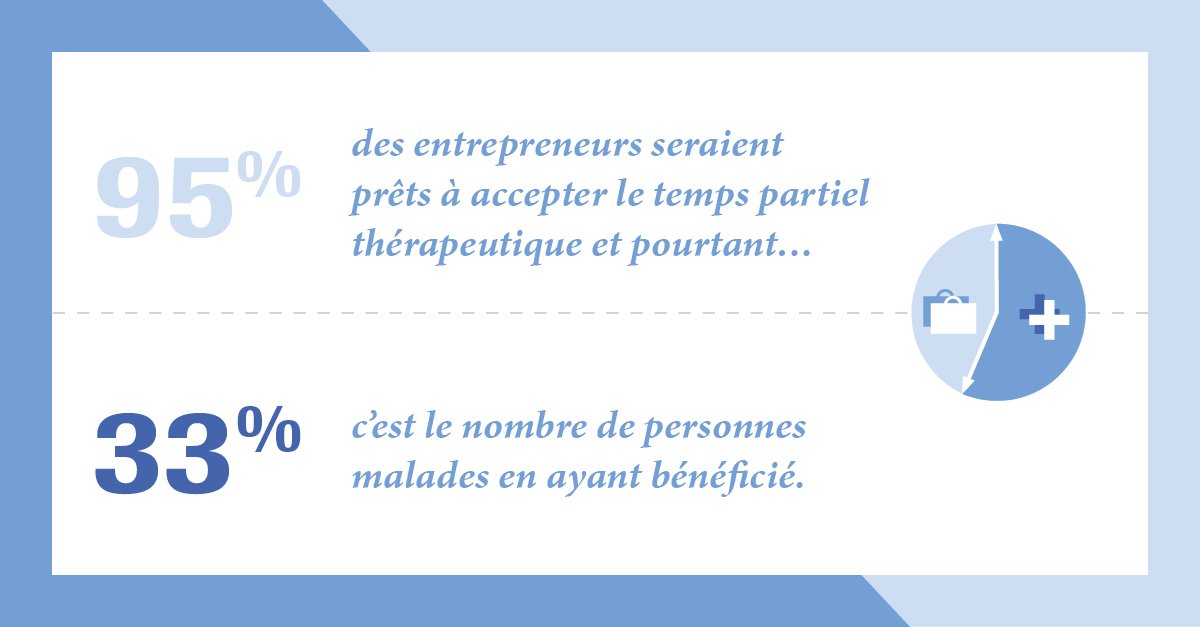 Roche_France's tweet photo. #MarsBleu 🎗️. #Cancer et Travail : 95% des entrepreneurs seraient prêts à accepter le temps partiel thérapeutique et pourtant seulement 33% des personnes malades en ont bénéficié. Comment mieux informer les salariés sur les droits ? https://t.co/20XeXRJvM1