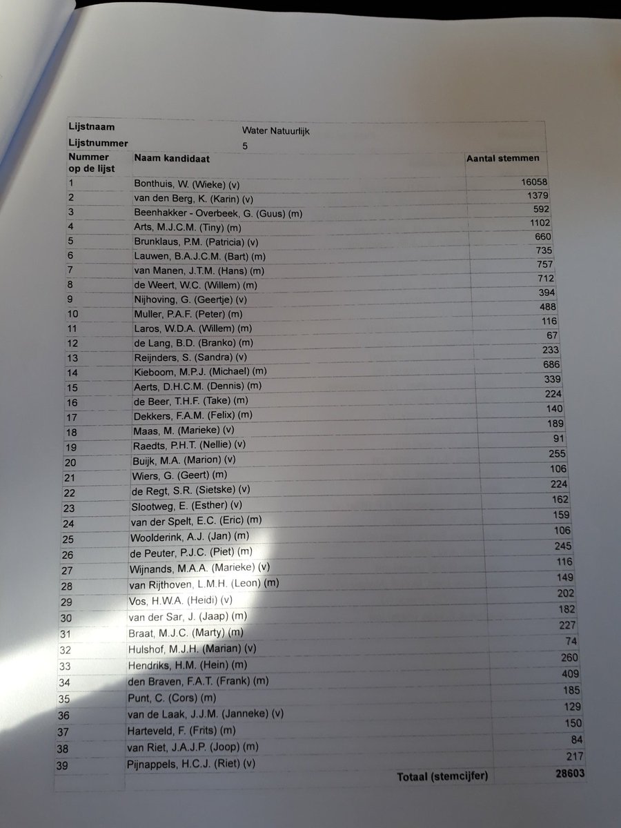 De echte uitslag en helaas geen restzetel <a href="/WaterNatuurlijk/">Water Natuurlijk</a> Brabantse Delta