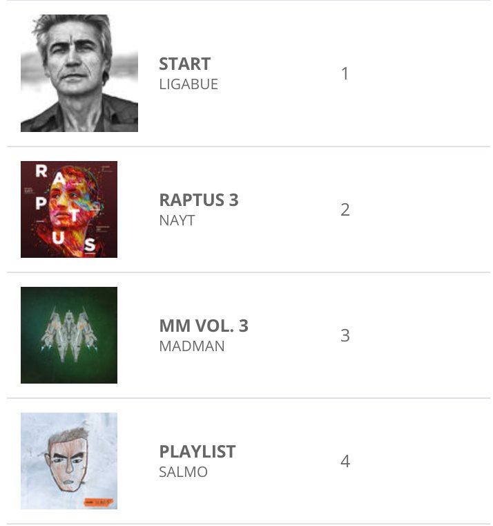 SanremoSummer24's tweet photo. Ultima settimana di #Marzo e ultima classifica del mese che ci regala una TOP4️⃣ completamente stravolta
Scopriamo gli album più acquistati degli ultimi 7 giorni:
1)#Start @ligabue 
2)#Raptus3 @Nayt1ne 
3)#MMVol3 @orangeMadMan
4)#Playlist @Salmolebon 
Complimenti!!! https://t.co/oIsJX1OMMA