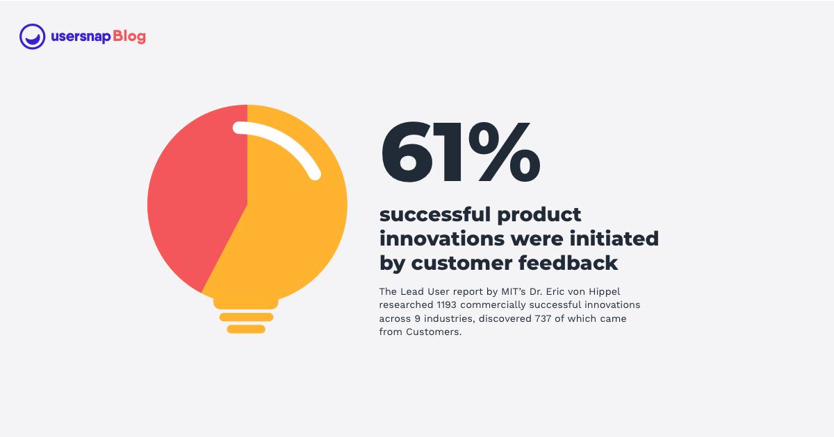 usersnap's tweet photo. 84% product managers are listening to #VoiceofCustomers when developing new products. Are you in it, or are you missing out? 💡New blog post that answers why and how to start using feedback: Why VoC should lead your product development process. https://t.co/caZETBvI1s https://t.co/RjQj0lAQwN