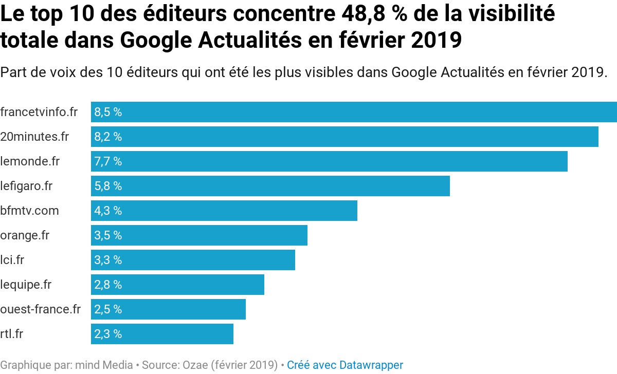 AymericMlo's tweet photo. .@franceinfo et @20Minutes étaient les deux éditeurs les plus visibles sur Google Actualités en février, selon le baromètre @ozae pour @_mind https://t.co/hx7tWyptKu https://t.co/ih2ApXxUdn