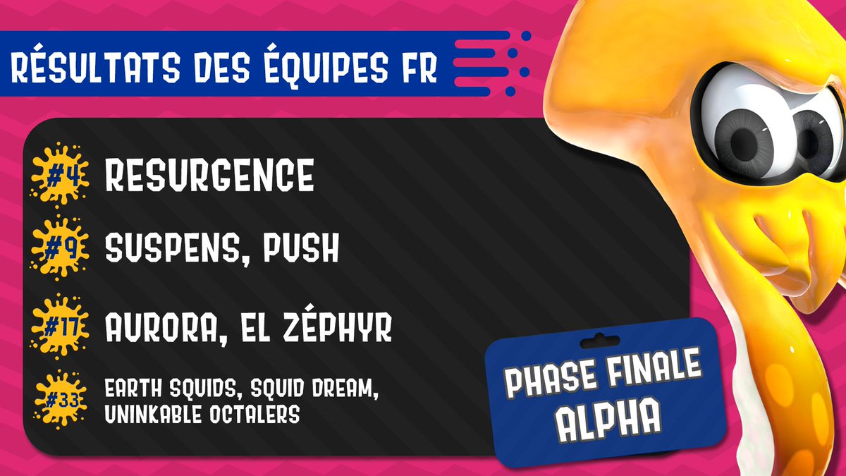 Splatoon_FRA's tweet photo. Il y avait 88 participants au tournoi sur #Splatoon2
Les autres équipes de notre communauté ont aussi brillé ! 🇫🇷
Voici les meilleures positions obtenues sur les phases finales Alpha et Bravo ⬇️

Merci pour votre participation ! 🦑🐙
Rendez-vous bientôt pour un nouveau tournoi 🏆 https://t.co/49TjTiQ3h1