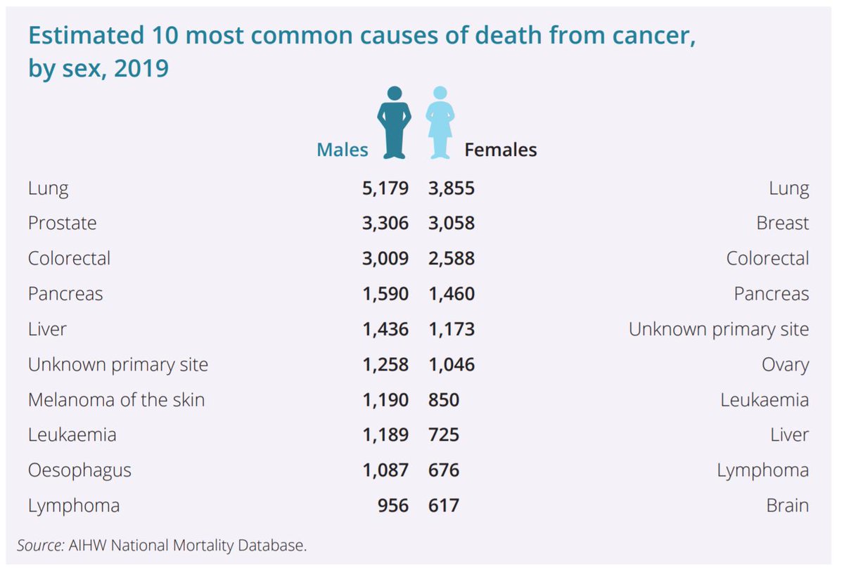 Death rates from cancer over all is falling but #lungcancer remains the leading cause of cancer related death in #Australia - stats just out today from <a href="/aihw/">Australian Institute of Health and Welfare</a> available at: aihw.gov.au/reports/cancer…