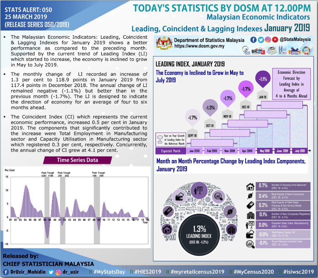 The momentum of Msian economic expansion is forecasted to continue thru July 2019 in the midst of slower global economic growth &amp; USA-Sino trade war + other hostilities. <a href="/StatsMalaysia/">DOSM</a> <a href="/MOFmalaysia/">Ministry of Finance🇲🇾</a> <a href="/BNM_official/">Bank Negara Malaysia</a>