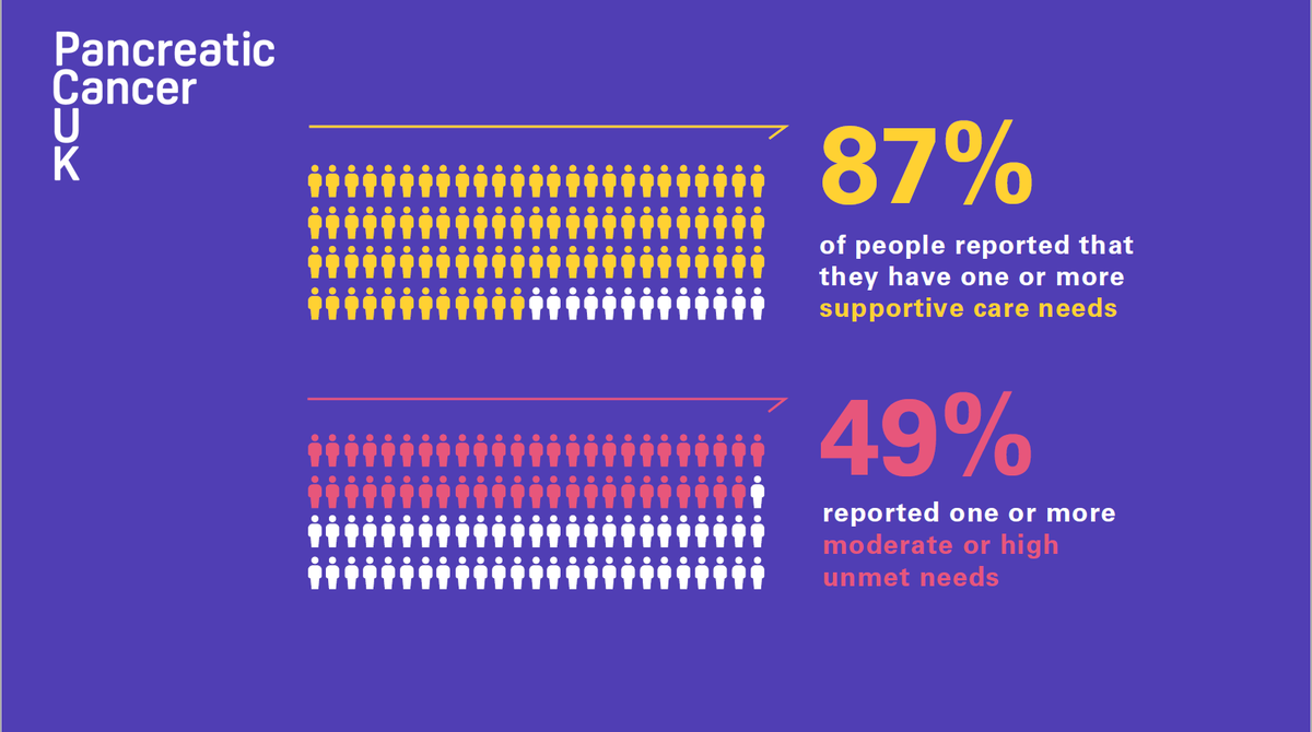87% of people in our #PancreaticCancer patient survey #PCPatientSurvey reported having one or more physical and psychological supportive care needs.