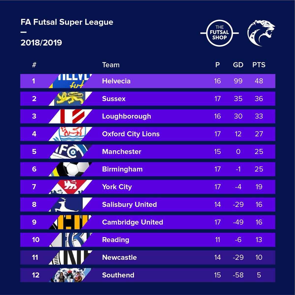 TheFutsalShop's tweet photo. English FA Futsal Super League results 🔥 @FAFutsalLeague

@SussexFutsal took on top of the table @HelveciaFC, only to bow down to their superiority. 
@CUFCFUTSAL level @FcSalisburyUtd on points, beating @SouthendFutsal 3-2 👌
.
#futsal #FutsalHeart #FAFutsalSL https://t.co/qKXlVUghf8