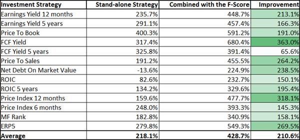 Tim_du_Toit's tweet image. This article shows you the summarised results of all the back tests of the Piotroski F-Score investment strategy I could find. #piotroski #fscore #investmentstrategy
buff.ly/2X0aPVt