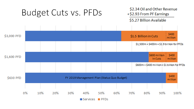 bgkeithley's tweet photo. Today's #PFD Note| The slides that the @AKHouseMajority used at their weekend hearings show a #FalseChoice. This isn't about spending v. PFD cuts. Its spending v. new revenues. And there is at least one alternative that is better for 80% of #AKfams than #PFDcuts: #FlatTax. #akleg https://t.co/jRjTVMIXhf