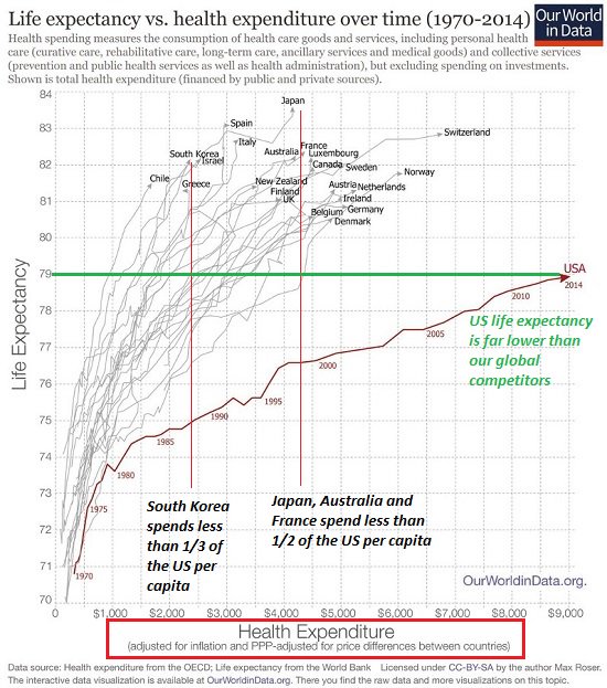 So, lets reverse engineer how we got here to find solutions...In 1995, there were about 50+ independent drug companies in U.S. pharma markets. Locally owned pharmacies had not yet been displaced in most communities by giant chains like CVS and Walgreens.