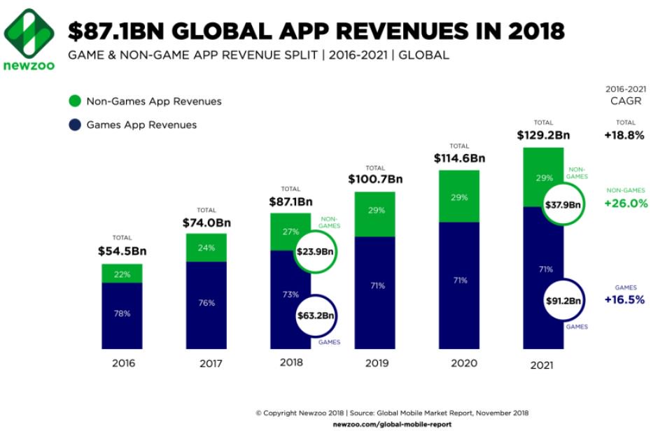 Рейтинг мобильных 2023. Развивающийся рынок мобильных приложений. Рынок мобильных игр 2022. Объем рынка мобильных приложений.