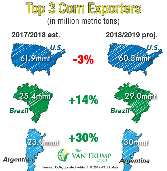 KevinVanTrump's tweet photo. Top 3 corn exporters #corn #grain #graincrops #agriculture #AgricultureNews #Agricultural #ag #agchat #Farmers #farmer #yield #AgTwitter #agricultura #agriculteurs #Plant19 https://t.co/Up9ALh8tqY