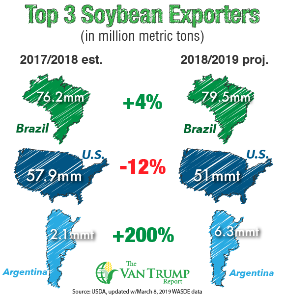 KevinVanTrump's tweet photo. Top 3 soybean exporters #soybeans #grain #graincrops #agriculture #AgricultureNews #Agricultural #ag #agchat #Farmers #farmer #yield #AgTwitter #agricultura #agriculteurs #Plant19 https://t.co/Hjh2MReVIA