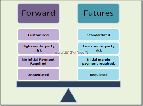 fin_gyan's tweet photo. Difference Between #ForwardContracts & #FuturesContracts
A derivative instrument is a contract whose value depends upon the price of underlying commodity, security or index. There are several kinds of derivative instruments... Read more here:
https://t.co/ikiqdt0cf4 #Fingyan https://t.co/JUT2HDyG5X
