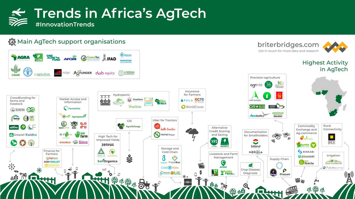 We are proud to be listed by @Briter_bridges amongst the most innovative #AgTech companies in #Africa . #InnovationTrends #civ225 #civagri #civtech #drone #precisionagriculture
