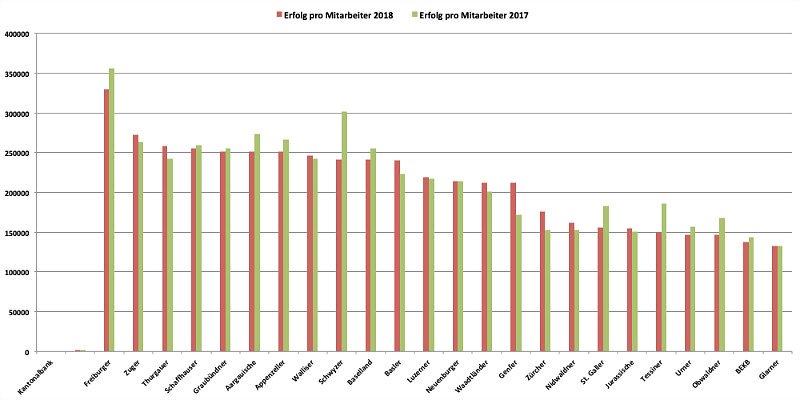 andy_lucerne's tweet photo. #Kanonalbanken #Effizienz #Ranking

Kantonalbanken: Dem Effizienz-Champion auf den Fersen - aber geografische und demographische Verhältnisse vernachlässigt

#Rangliste:
#Freiburger  #BCF
#Thurgauer #TKB
#Zuger #ZugerKB
#SHKB
#GKB

https://t.co/6Pcf4Tmmdw https://t.co/DgbJCvbj9f
